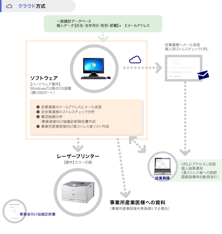 クラウド方式