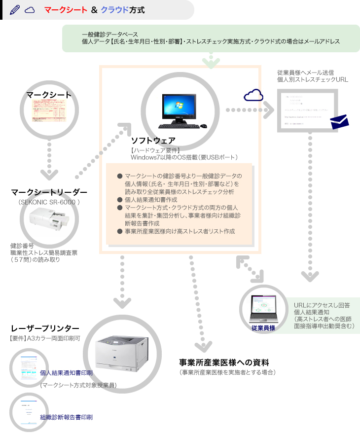 マークシート&クラウド方式